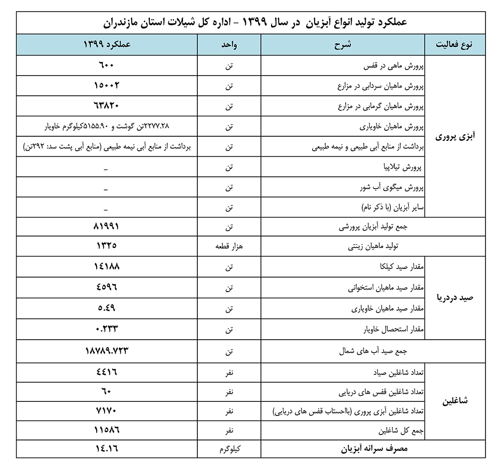 عملکرد تولید انواع آبزیان  در سال 1399 - اداره کل شیلات استان مازندران